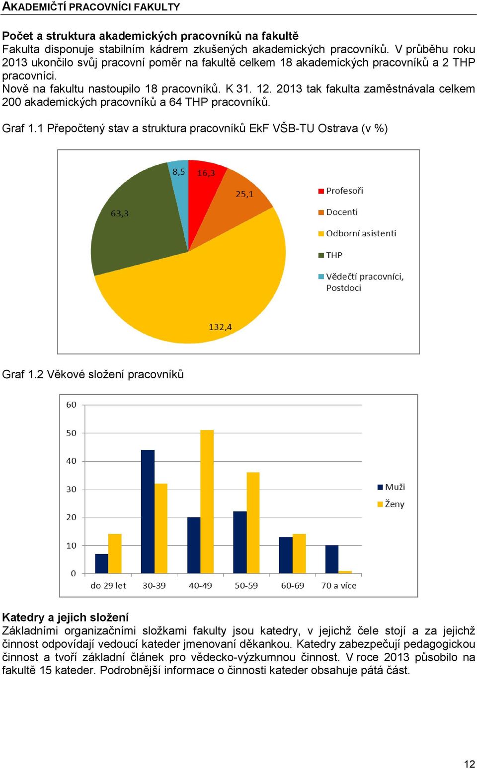 2013 tak fakulta zaměstnávala celkem 200 akademických pracovníků a 64 THP pracovníků. Graf 1.1 Přepočtený stav a struktura pracovníků EkF VŠB-TU Ostrava (v %) Graf 1.