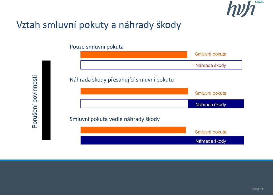 přesahující smluvní pokutu Smluvní pokuta Náhrada škody