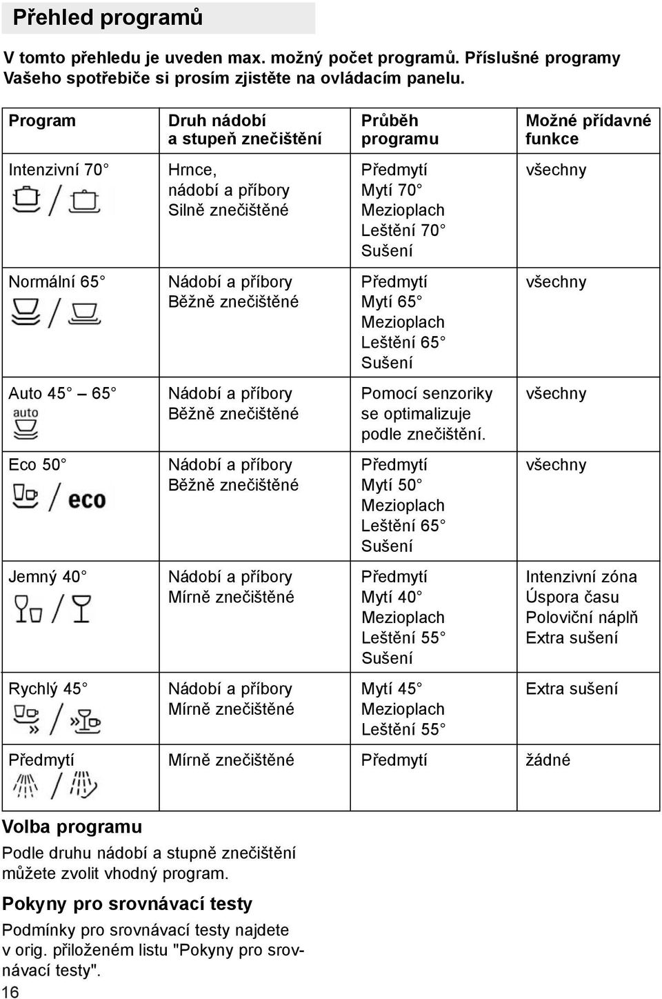 Nádobí a příbory Předmytí všechny Běžně znečištěné Mytí 65 Mezioplach Leštění 65 Sušení Auto 45 65 Nádobí a příbory Pomocí senzoriky všechny Běžně znečištěné se optimalizuje podle znečištění.