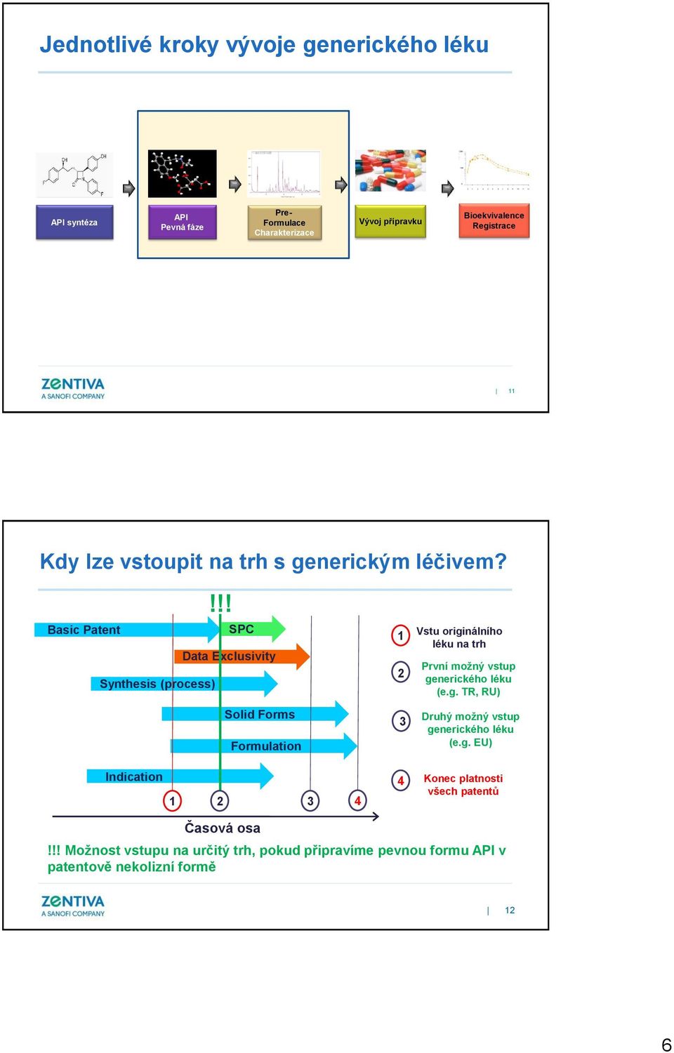 !!! Basic Patent SPC Data Exclusivity Synthesis (process) Solid Forms Formulation 1 2 3 Vstu originálního léku na trh První možný vstup