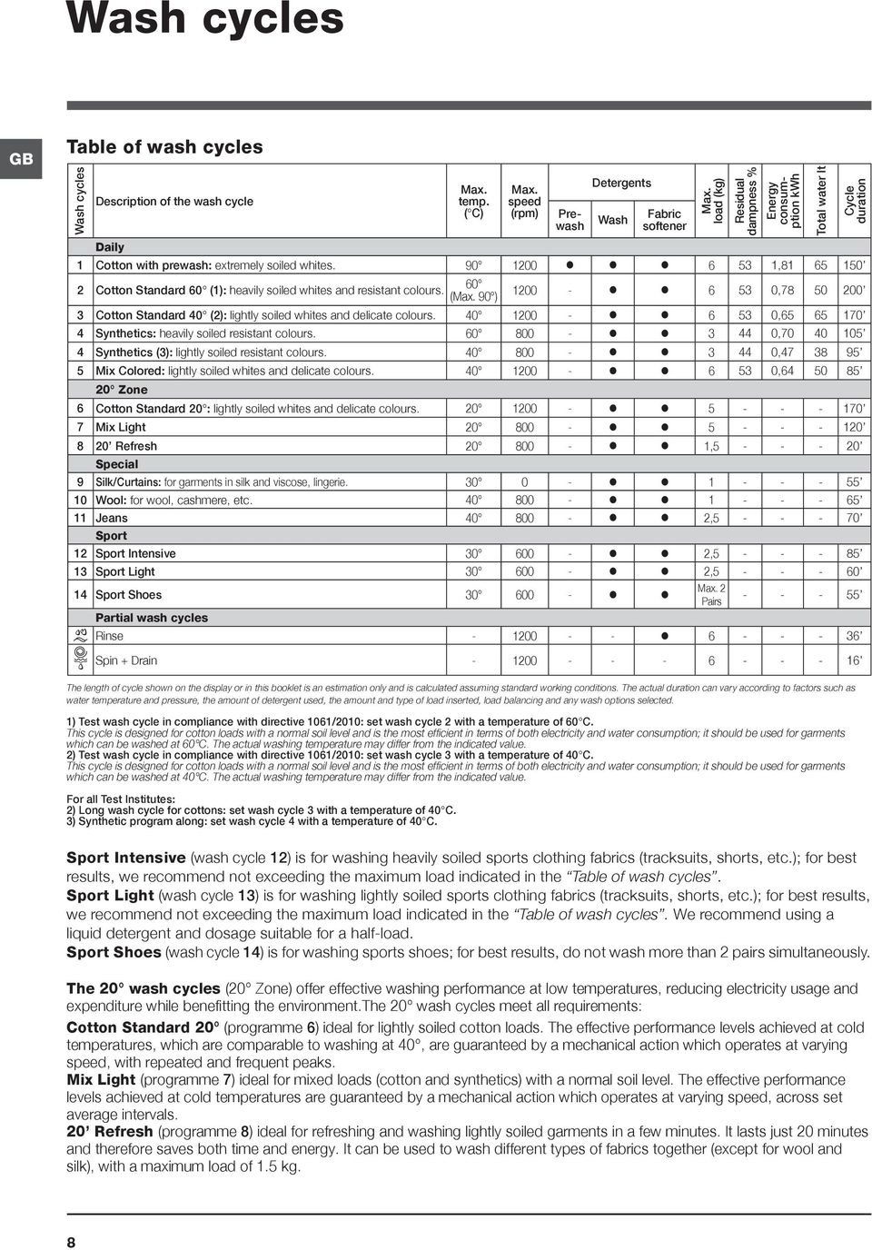 60 (Max. 90 ) Total water lt Cycle duration 1200-6 53 0,78 50 200 3 Cotton Standard 40 (2): lightly soiled whites and delicate colours.