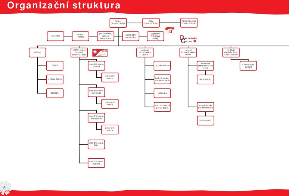 pomoci účetní staniční sestra Zábřeh technik elektro asistentka dobrovolnického centra krizový tým pomoci mzdová účetní zdravotní sestry technik správy vozového parku dobrovolníci pokladní staniční