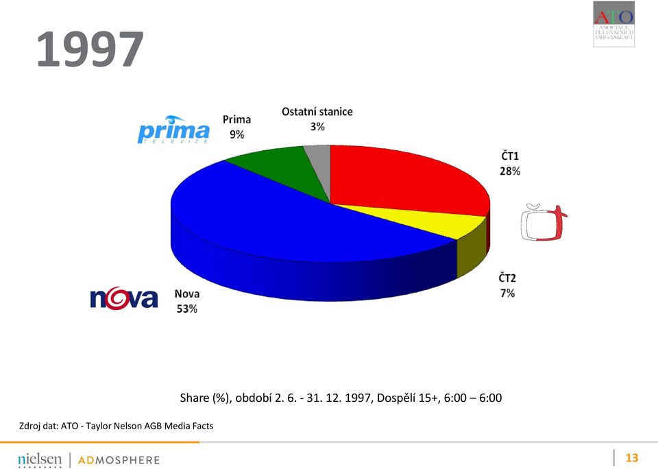 (%), období 2. 6. - 31. 12.