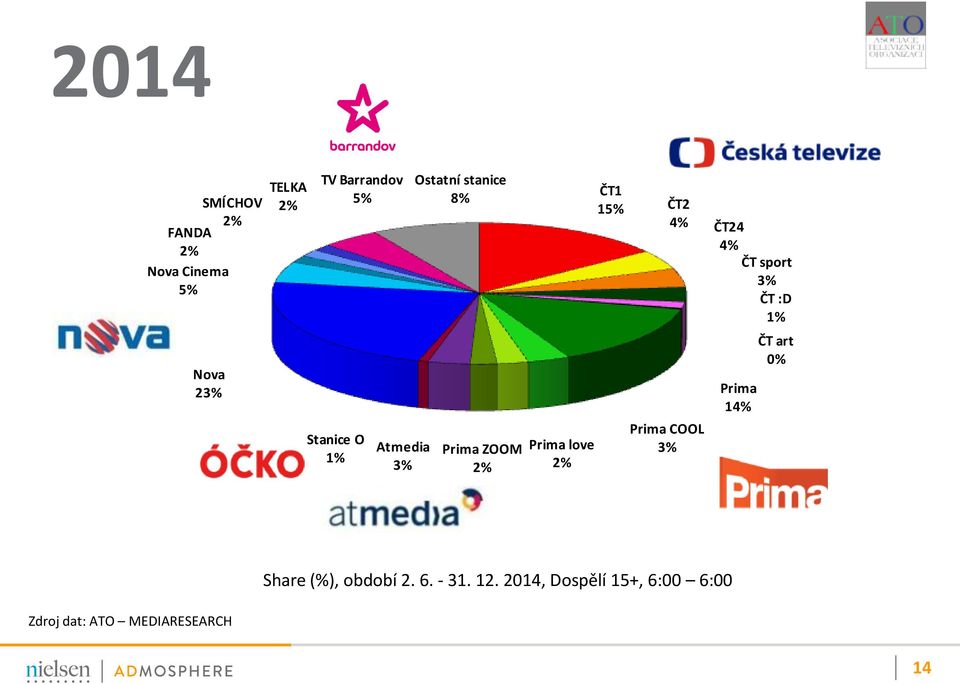 ČT2 4% ČT24 4% ČT sport 3% ČT :D 1% Prima COOL 3% Prima 14% ČT art 0% Share