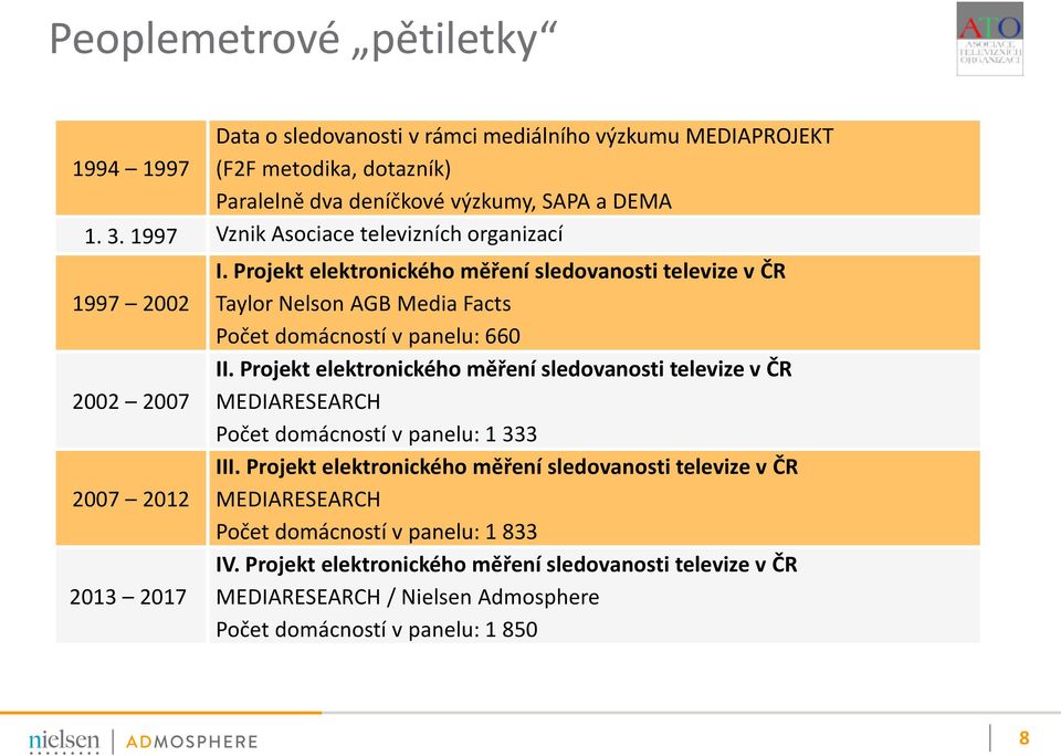 Projekt elektronického měření sledovanosti televize v ČR Taylor Nelson AGB Media Facts Počet domácností v panelu: 660 II.