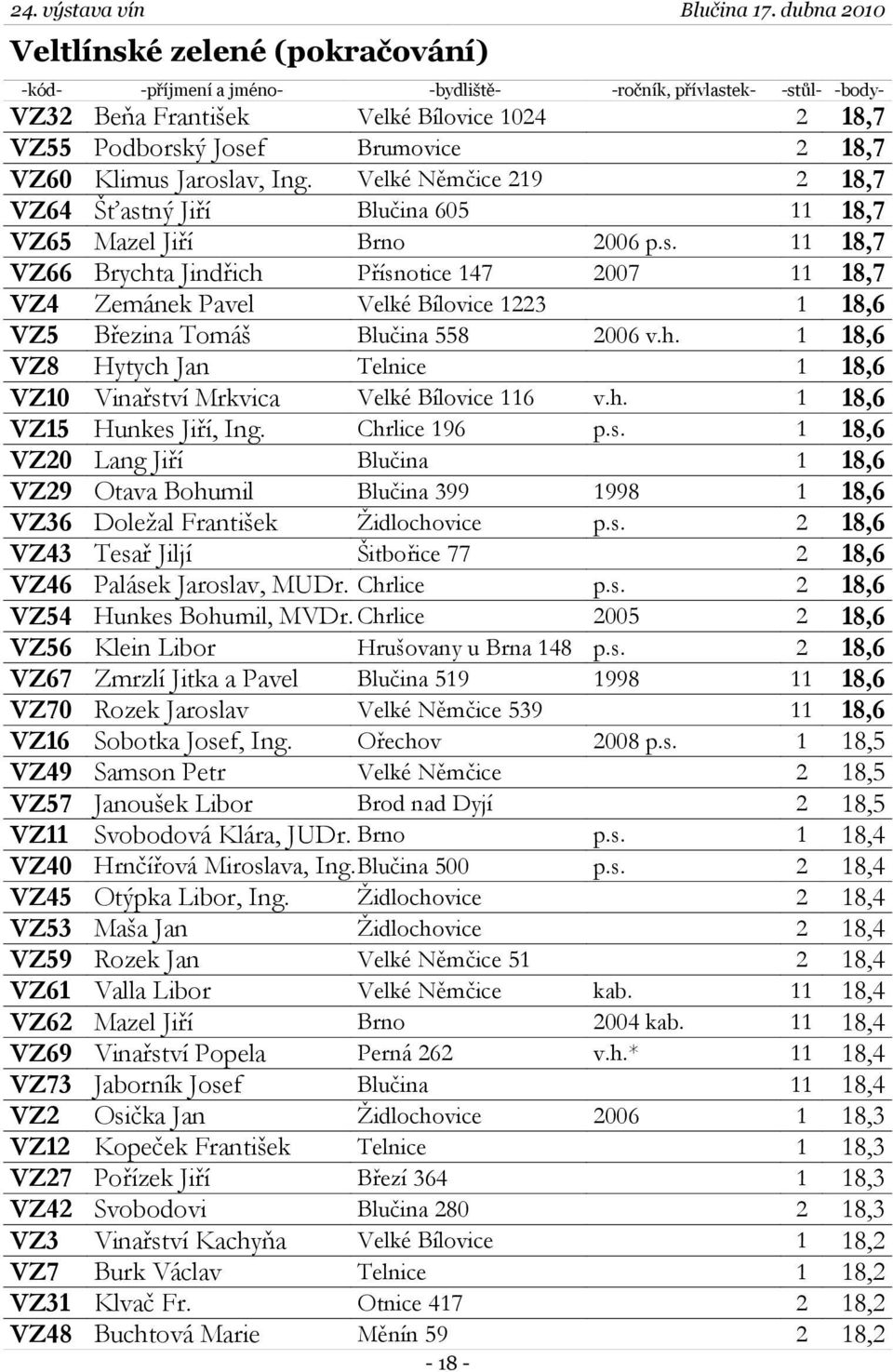 h. 1 18,6 VZ8 Hytych Jan Telnice 1 18,6 VZ10 Vinařství Mrkvica Velké Bílovice 116 v.h. 1 18,6 VZ15 Hunkes Jiří, Ing. Chrlice 196 p.s. 1 18,6 VZ20 Lang Jiří Blučina 1 18,6 VZ29 Otava Bohumil Blučina 399 1998 1 18,6 VZ36 Doležal František Židlochovice p.