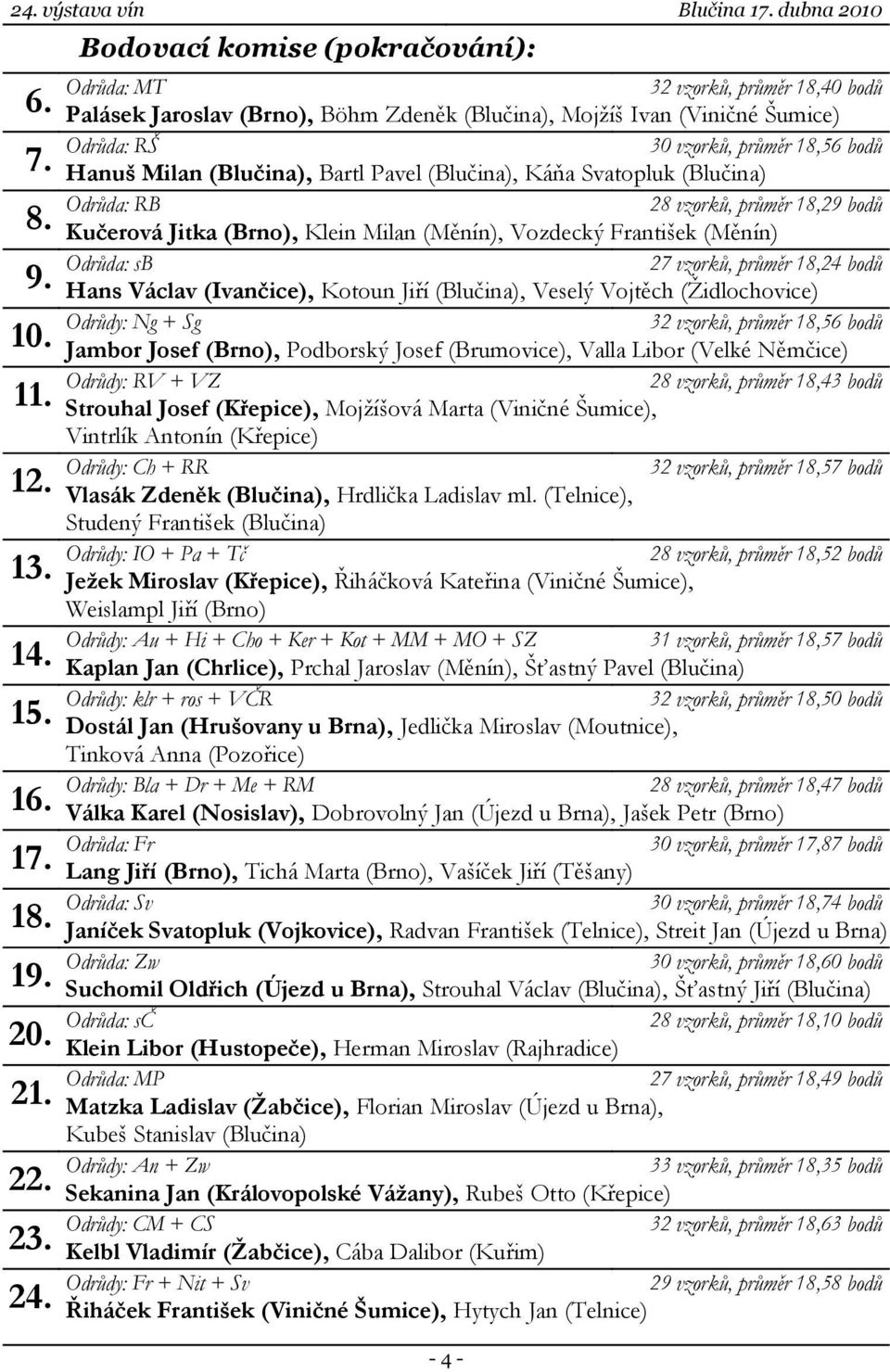 (Blučina), Bartl Pavel (Blučina), Káňa Svatopluk (Blučina) Odrůda: RB 28 vzorků, průměr 18,29 bodů Kučerová Jitka (Brno), Klein Milan (Měnín), Vozdecký František (Měnín) Odrůda: sb 27 vzorků, průměr