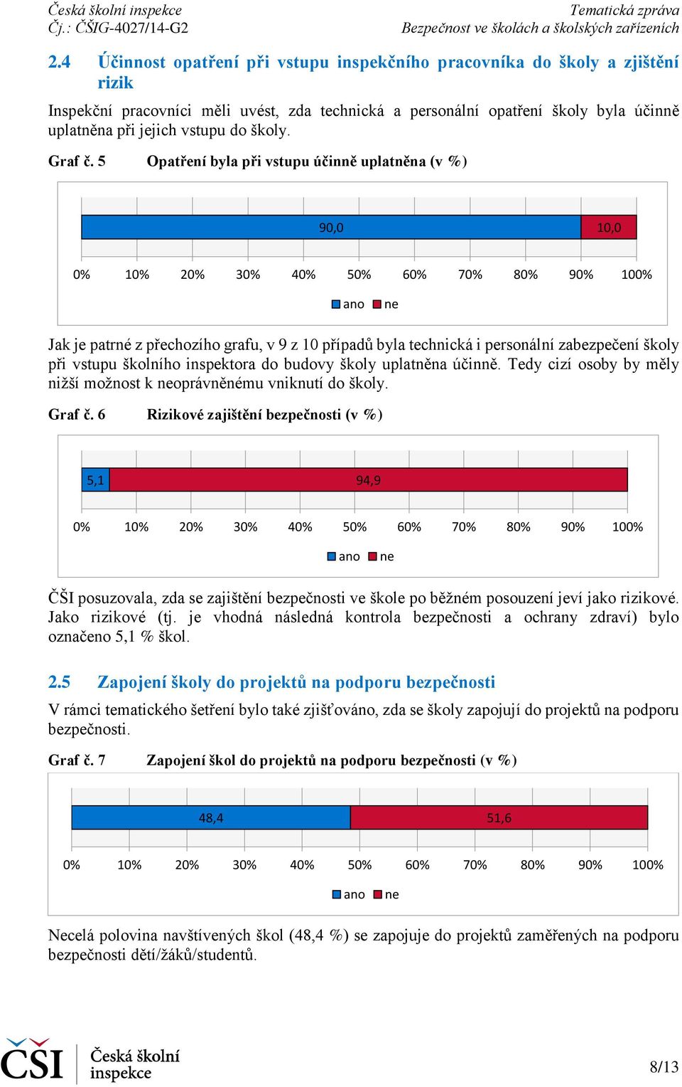 5 Opatření byla při vstupu účinně uplatněna (v %) 90,0 10,0 0% 10% 20% 30% 40% 50% 60% 70% 80% 90% 100% ano ne Jak je patrné z přechozího grafu, v 9 z 10 případů byla technická i personální