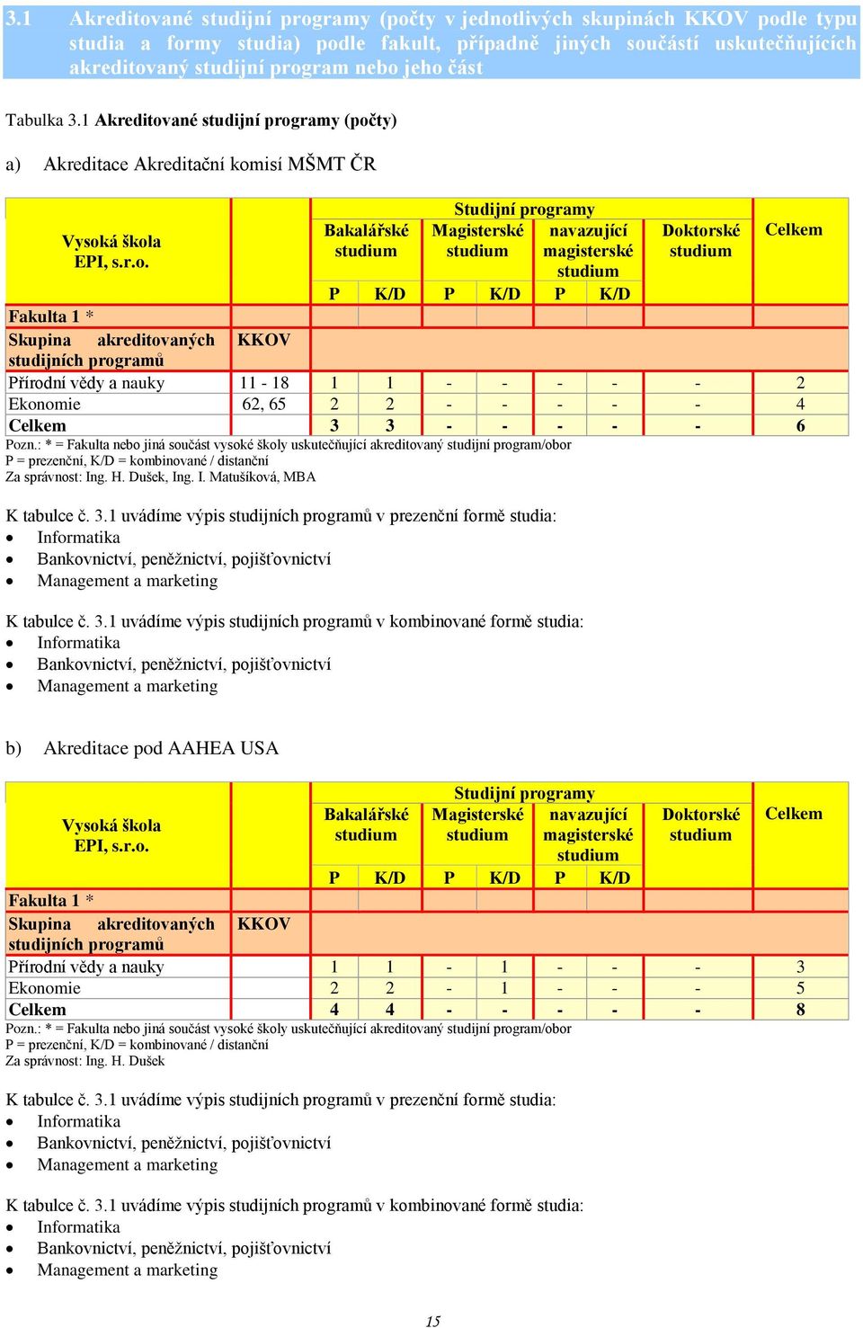 Skupina akreditovaných KKOV studijních programů Přírodní vědy a nauky 11-18 1 1 - - - - - 2 Ekonomie 62, 65 2 2 - - - - - 4 Celkem 3 3 - - - - - 6 Pozn.