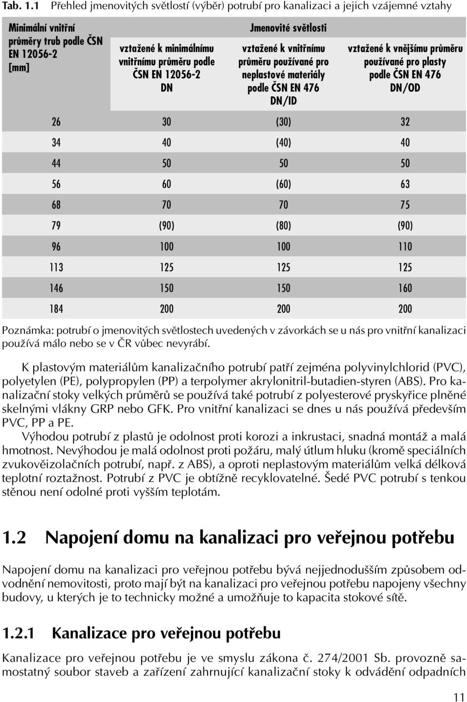 12056-2 DN Jmenovité světlosti vztažené k vnitřnímu průměru používané pro neplastové materiály podle ČSN EN 476 DN/ID vztažené k vnějšímu průměru používané pro plasty podle ČSN EN 476 DN/OD 26 30