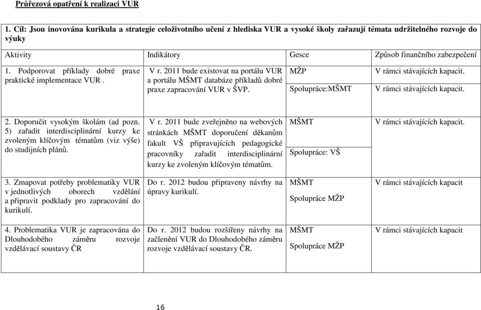 Podporovat příklady dobré praxe praktické implementace VUR. V r. 2011 bude existovat na portálu VUR a portálu databáze příkladů dobré praxe zapracování VUR v ŠVP. Spolupráce: 2.