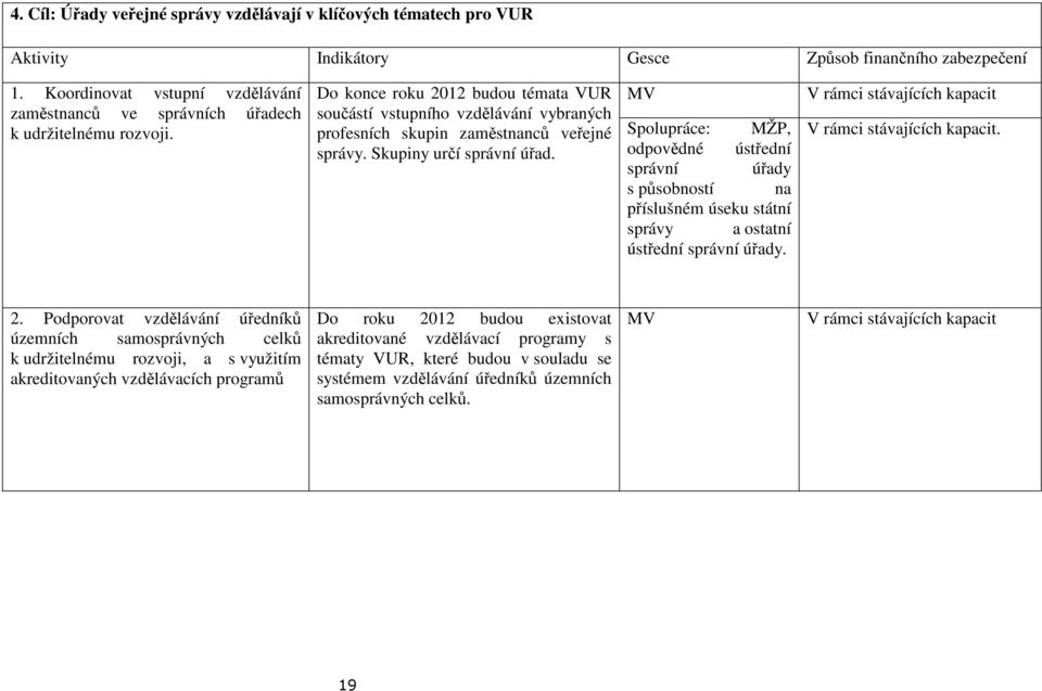 Do konce roku 2012 budou témata VUR součástí vstupního vzdělávání vybraných profesních skupin zaměstnanců veřejné správy. Skupiny určí správní úřad.