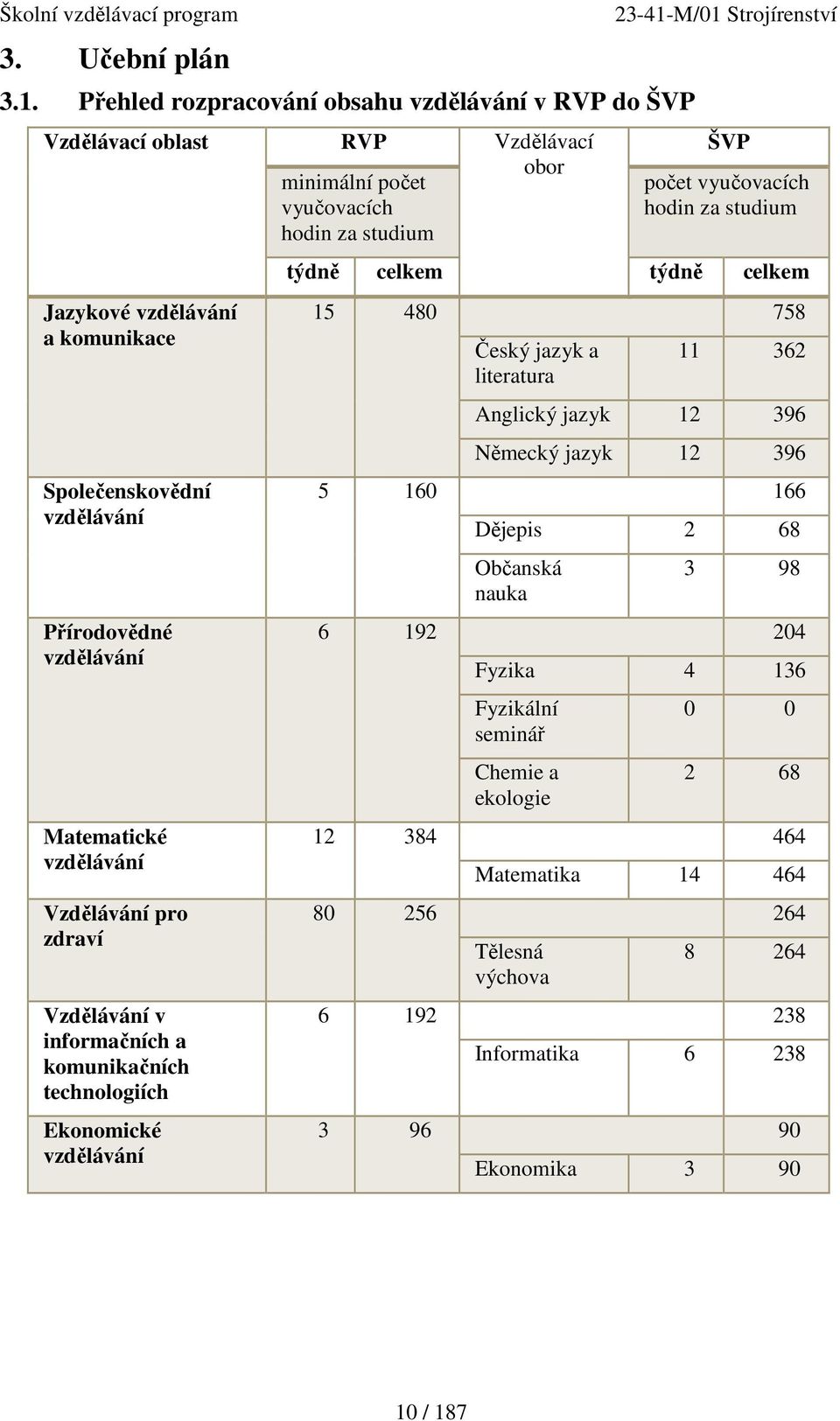 vzdělávání Přírodovědné vzdělávání Matematické vzdělávání Vzdělávání pro zdraví Vzdělávání v informačních a komunikačních technologiích Ekonomické vzdělávání ŠVP počet vyučovacích hodin