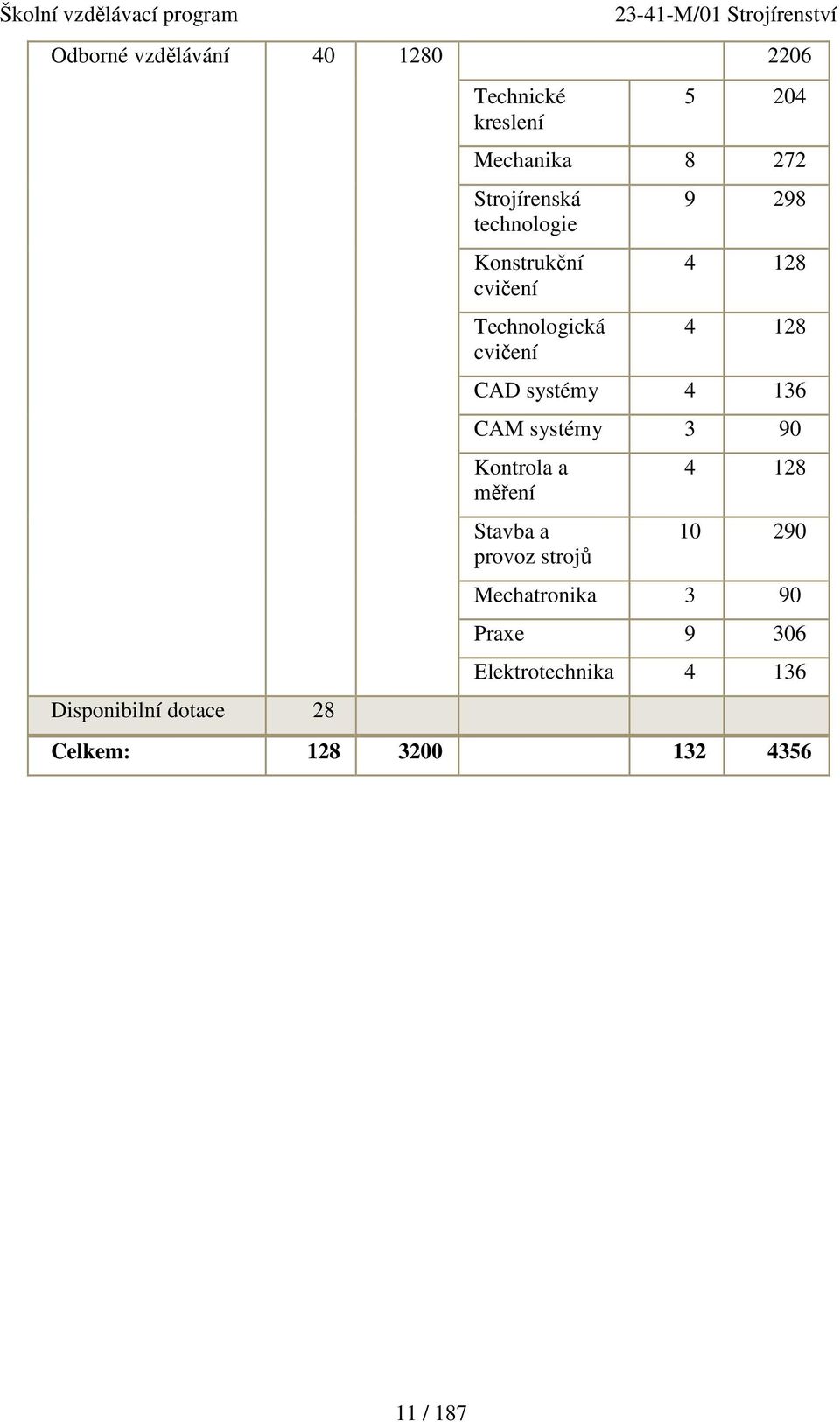 4 128 4 128 CAD systémy 4 136 CAM systémy 3 90 Kontrola a měření Stavba a provoz strojů