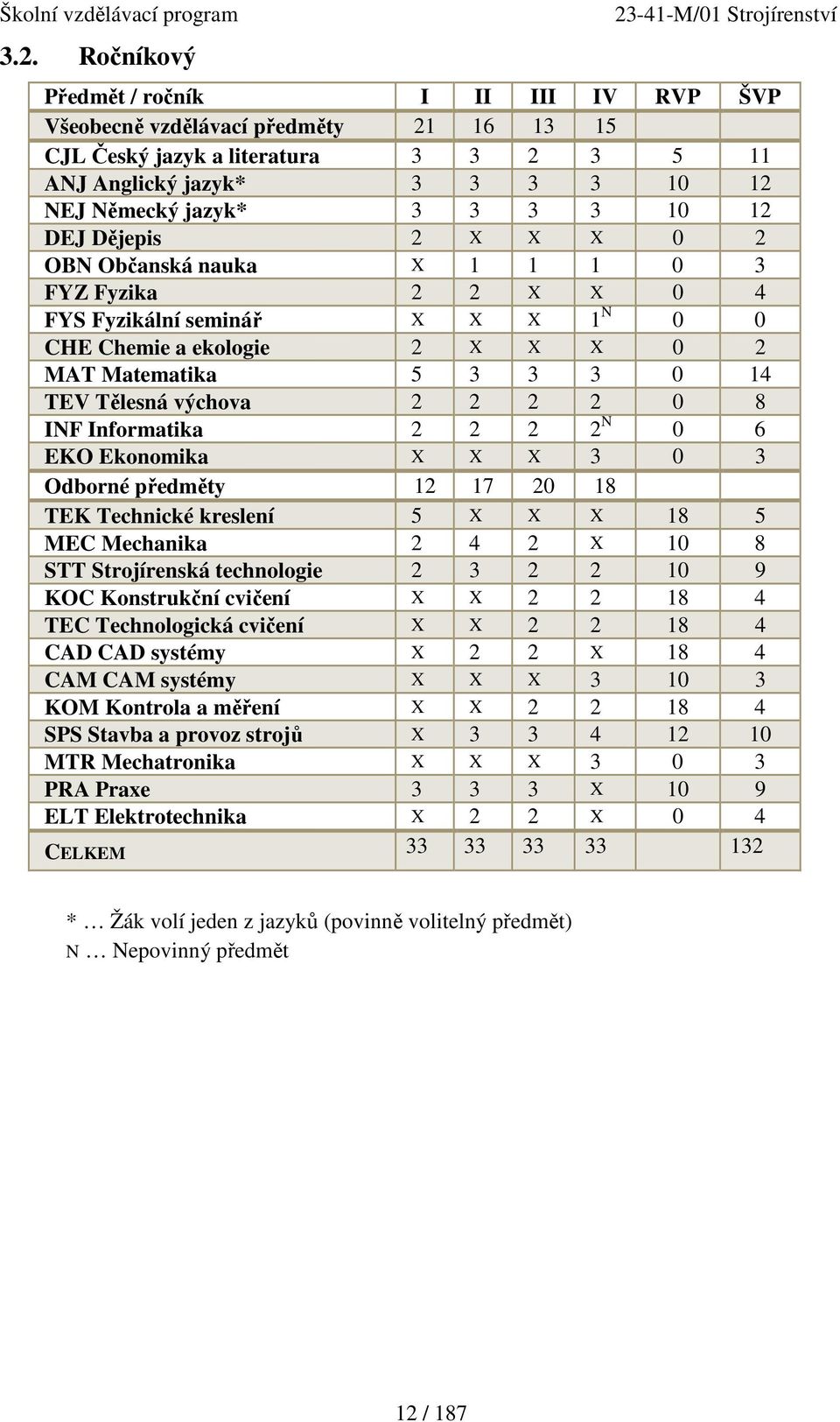 2 2 2 2 0 8 INF Informatika 2 2 2 2 N 0 6 EKO Ekonomika X X X 3 0 3 Odborné předměty 12 17 20 18 TEK Technické kreslení 5 X X X 18 5 MEC Mechanika 2 4 2 X 10 8 STT Strojírenská technologie 2 3 2 2 10