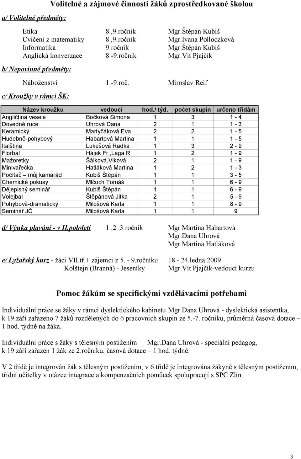 počet skupin určeno třídám Angličtina vesele Bočková Simona 1 3 1-4 Dovedné ruce Uhrová Dana 2 1 1-3 Keramický Martyčáková Eva 2 2 1-5 Hudebně-pohybový Habartová Martina 1 1 1-5 Italština Lukešová