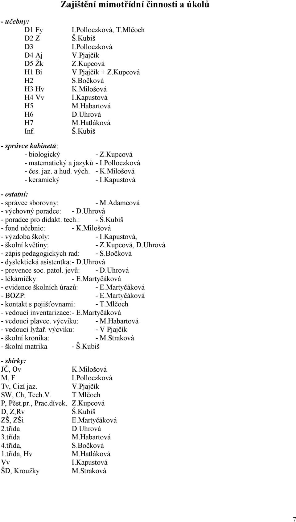 Milošová - keramický - I.Kapustová - ostatní: - správce sborovny: - M.Adamcová - výchovný poradce: - D.Uhrová - poradce pro didakt. tech.: - Š.Kubiš - fond učebnic: - K.Milošová - výzdoba školy: - I.