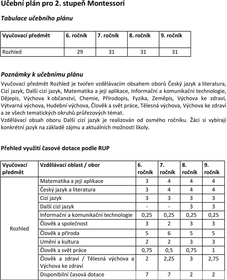 Informační a komunikační technologie, Dějepis, Výchova k občanství, Chemie, Přírodopis, Fyzika, Zeměpis, Výchova ke zdraví, Výtvarná výchova, Hudební výchova, Člověk a svět práce, Tělesná výchova,