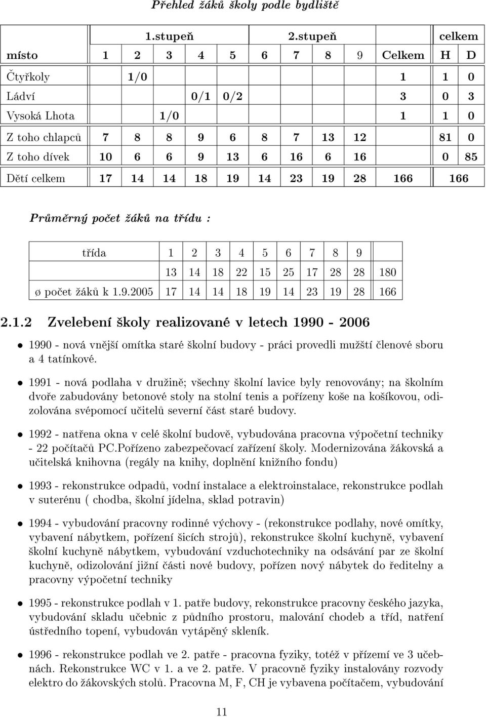 celkem 17 14 14 18 19 14 23 19 28 166 166 Pr m rný po et ºák na t ídu : t ída 1 2 3 4 5 6 7 8 9 13 14 18 22 15 25 17 28 28 180 ø po et ºák k 1.9.2005 17 14 14 18 19 14 23 19 28 166 2.1.2 Zvelebení ²koly realizované v letech 1990-2006 1990 - nová vn j²í omítka staré ²kolní budovy - práci provedli muº²tí lenové sboru a 4 tatínkové.