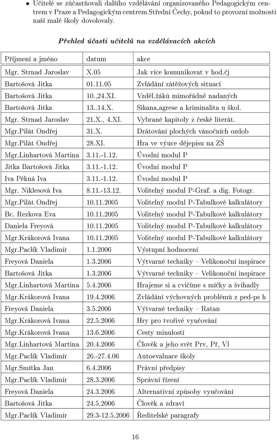 05 Zvládání zát ºových situací Barto²ová Jitka 10.,24.XI. Vzd l.ºák mimo ádn nadaných Barto²ová Jitka 13..14.X. Sikana,agrese a kriminalita u ²kol. Mgr. Strnad Jaroslav 21.X., 4.XI. Vybrané kapitoly z eské literát.