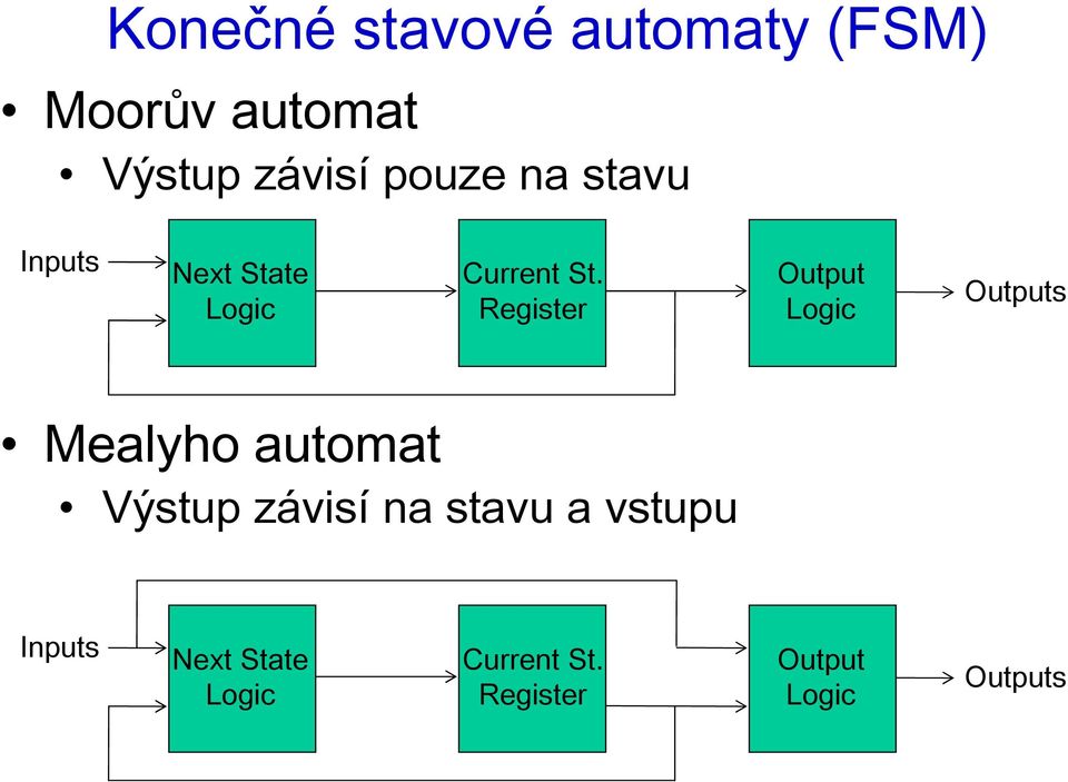 Register Output Logic Outputs Mealyho automat Výstup závisí na