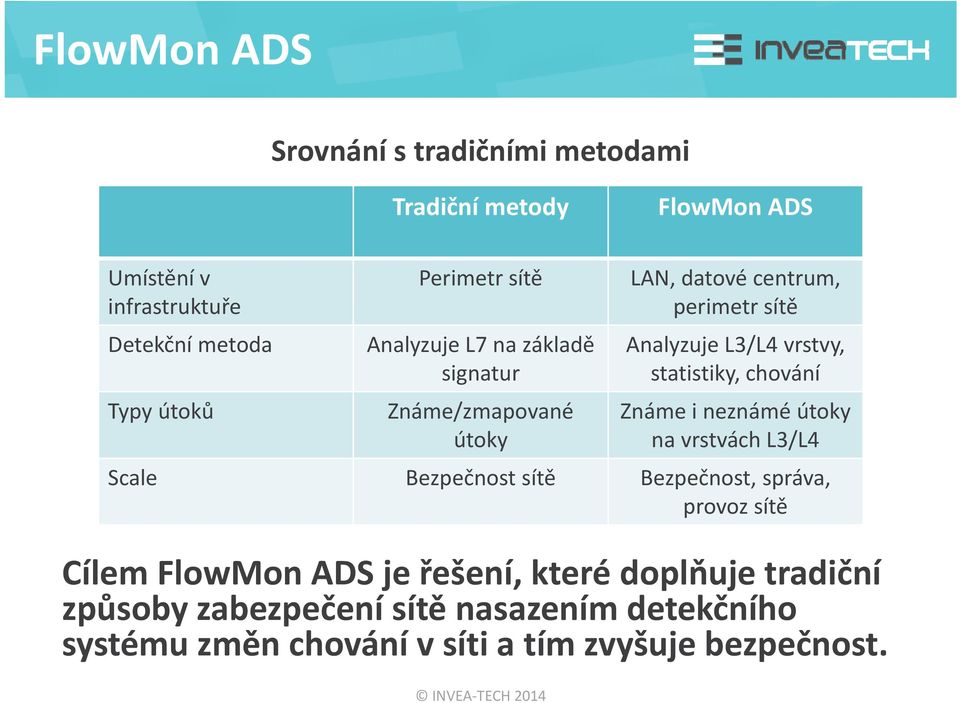 statistiky, chování Známe i neznámé útoky na vrstvách L3/L4 Scale Bezpečnost sítě Bezpečnost, správa, provoz sítě Cílem FlowMon