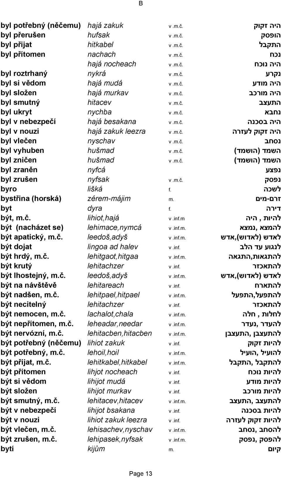 m.č. v נסחב byl vyhuben hušmad.m.č. v השמד (הושמד) byl zničen hušmad.m.č. v השמד (הושמד) byl zraněn nyfcá נפצע byl zrušen nyfsak.m.č. v נפסק byro lišká f. לשכה bystřina (horská) zérem-májim m.