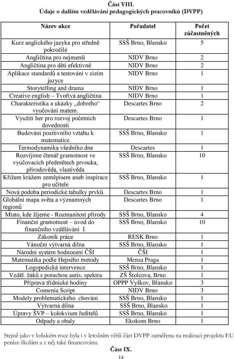 Angličtina pro děti efektivně NIDV Brno 2 Aplikace standardů a testování v cizím NIDV Brno 1 jazyce Storytelling and drama NIDV Brno 1 Creative english Tvořivá angličtina NIDV Brno 1 Charakteristika