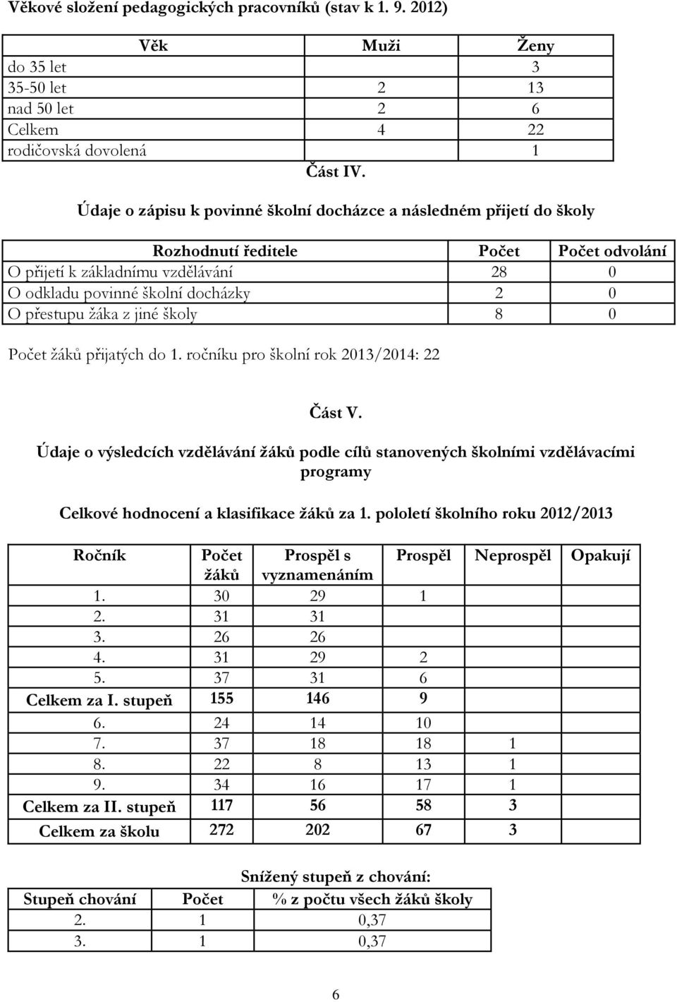 ţáka z jiné školy 8 0 Počet ţáků přijatých do 1. ročníku pro školní rok 2013/2014: 22 Část V.