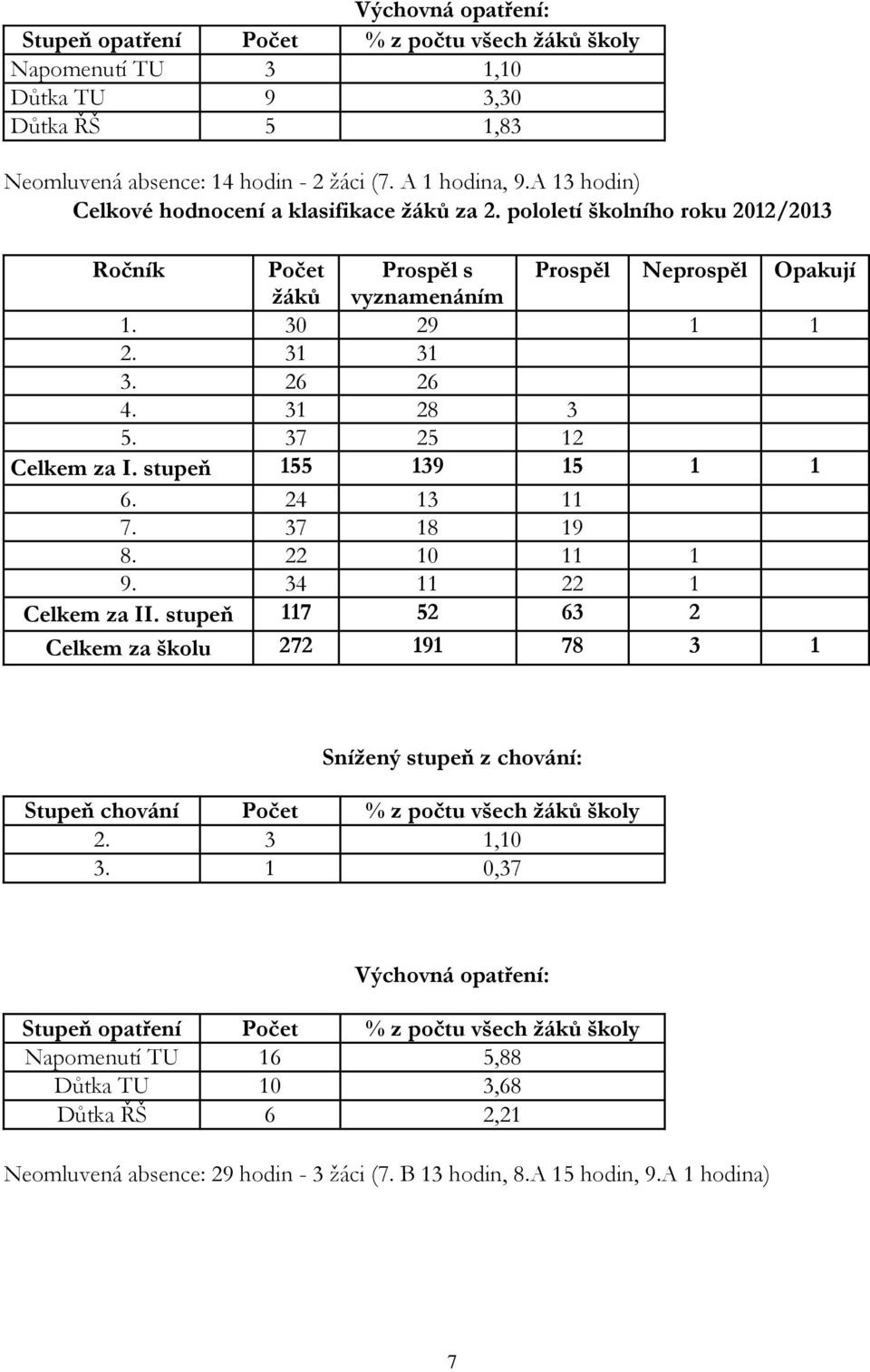 37 25 12 Celkem za I. stupeň 155 139 15 1 1 6. 24 13 11 7. 37 18 19 8. 22 10 11 1 9. 34 11 22 1 Celkem za II.