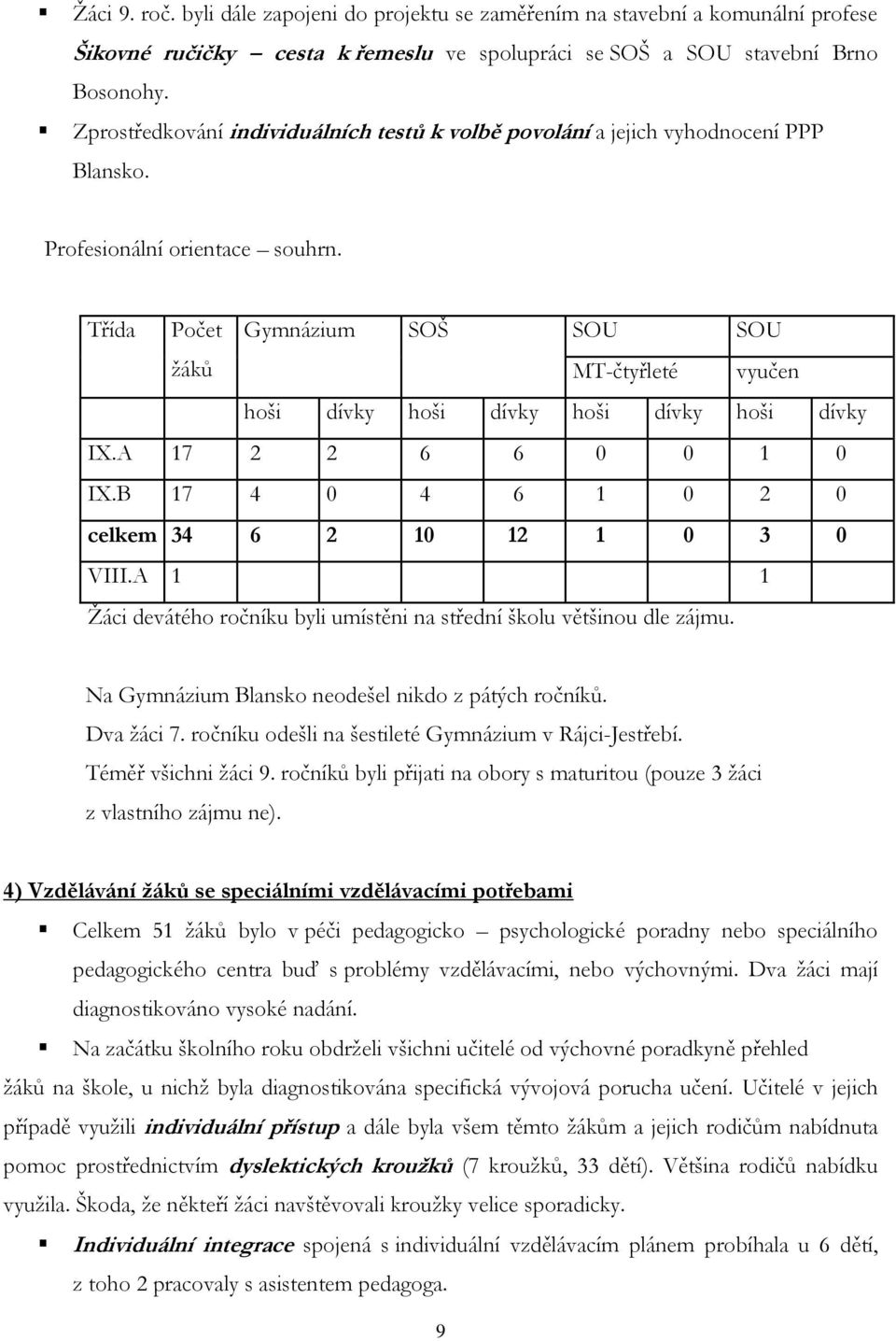 Třída Počet Gymnázium SOŠ SOU SOU ţáků MT-čtyřleté vyučen hoši dívky hoši dívky hoši dívky hoši dívky IX.A 17 2 2 6 6 0 0 1 0 IX.B 17 4 0 4 6 1 0 2 0 celkem 34 6 2 10 12 1 0 3 0 VIII.