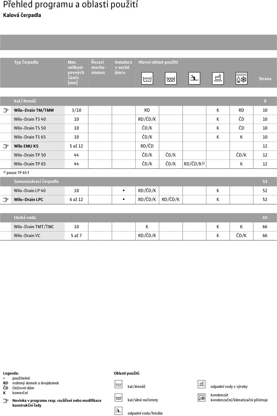 50 10 ČD/K K ČD 10 Wilo-Drain TS 65 10 ČD/K K K 10 Wilo EMU KS 5 až 12 RD/ČD 12 Wilo-Drain TP 50 44 ČD/K ČD/K ČD/K 12 Wilo-Drain TP 65 44 ČD/K ČD/K RD/ČD/K 1) K 12 1) pouze TP 65 F 51 Wilo-Drain LP