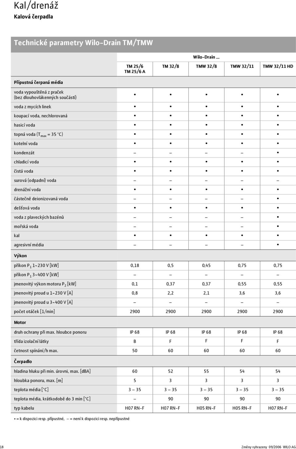 voda voda z plaveckých bazénů mořská voda kal agresivní média Výkon příkon P 1 1~230 V [kw] 0,18 0,5 0,45 0,75 0,75 příkon P 1 3~400 V [kw] jmenovitý výkon motoru P 2 [kw] 0,1 0,37 0,37 0,55 0,55