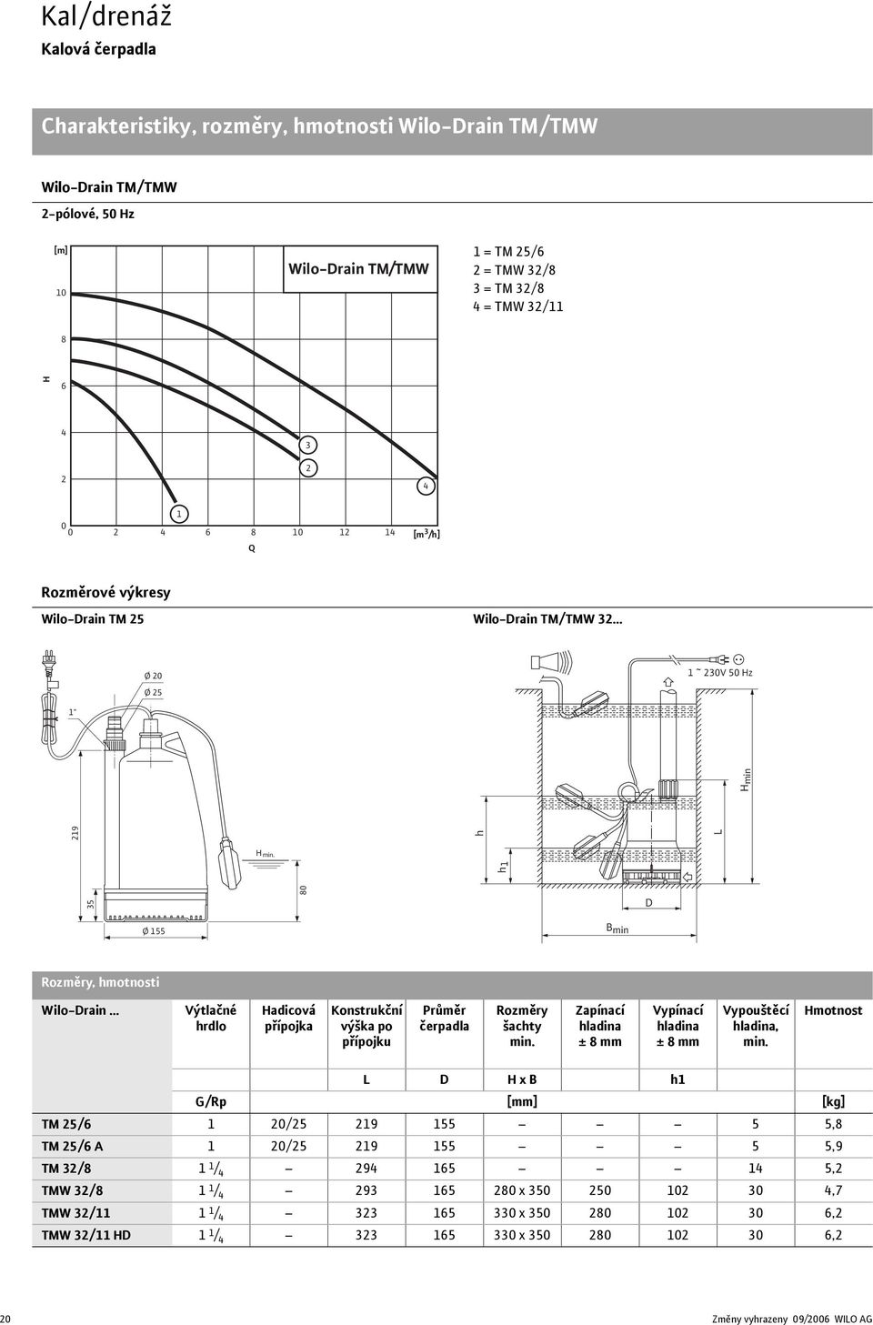h1 h L Hmin 35 80 D Ø 155 B min Rozměry, hmotnosti Wilo-Drain Výtlačné hrdlo Hadicová přípojka Konstrukční výška po přípojku Průměr čerpadla Rozměry šachty min.