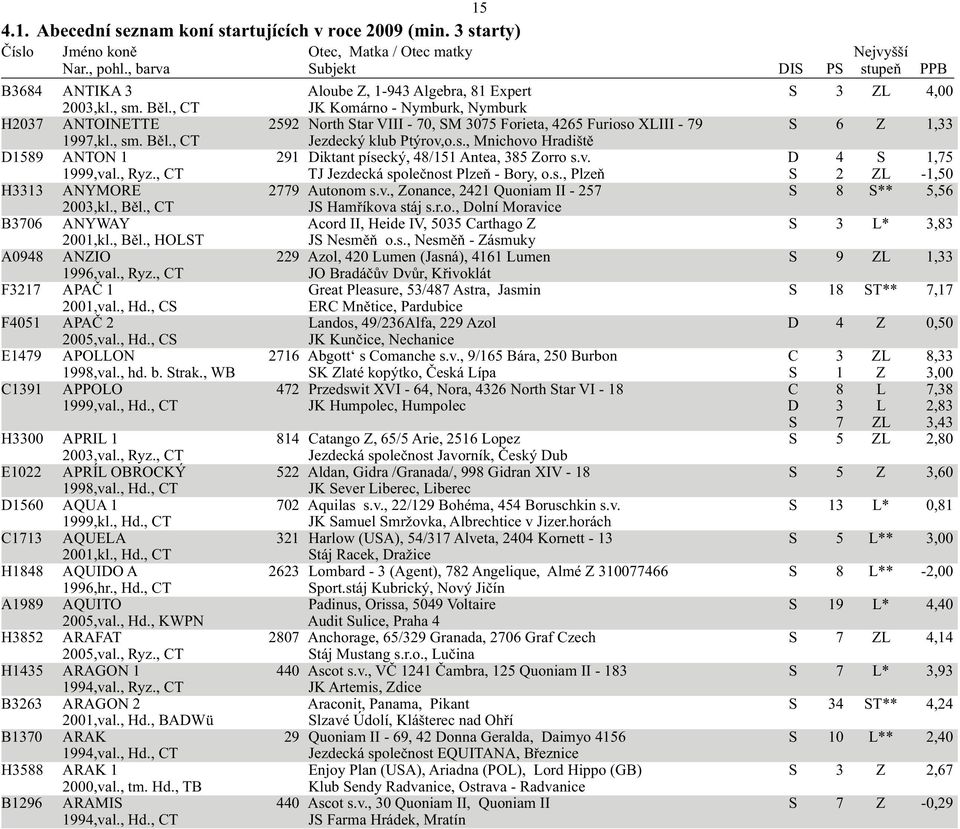 v. D 4 S 1,75 1999,val., Ryz., CT TJ Jezdecká společnost Plzeň - Bory, o.s., Plzeň S 2 ZL -1,50 H3313 ANYMORE 2779 Autonom s.v., Zonance, 2421 Quoniam II - 257 S 8 S** 5,56 2003,kl., Běl.
