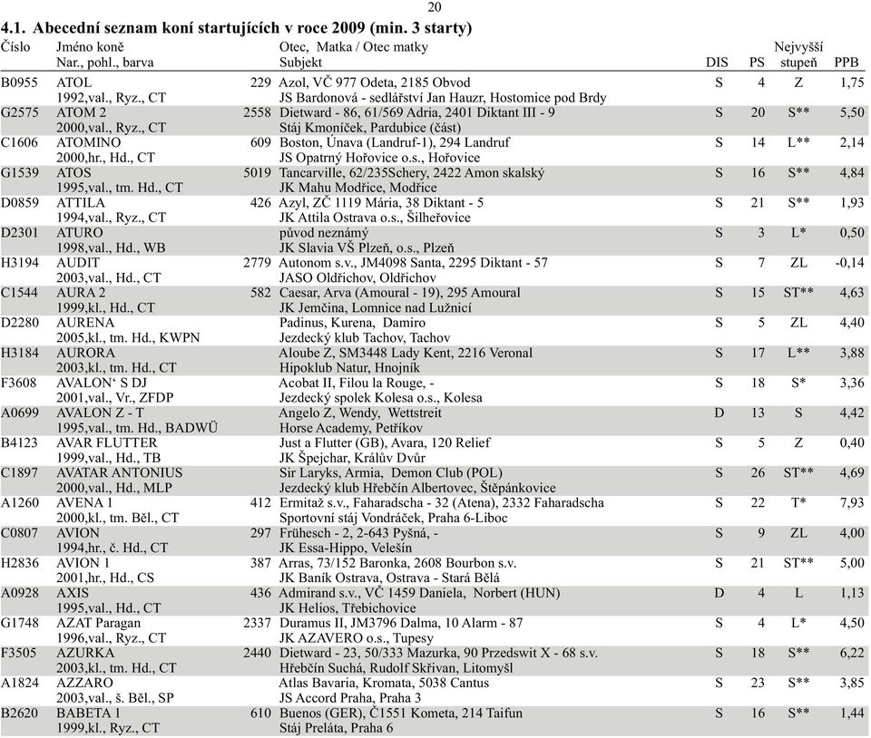 , CT Stáj Kmoníček, Pardubice (část) C1606 ATOMINO 609 Boston, Únava (Landruf-1), 294 Landruf S 14 L** 2,14 2000,hr., Hd., CT JS Opatrný Hořovice o.s., Hořovice G1539 ATOS 5019 Tancarville, 62/235Schery, 2422 Amon skalský S 16 S** 4,84 1995,val.