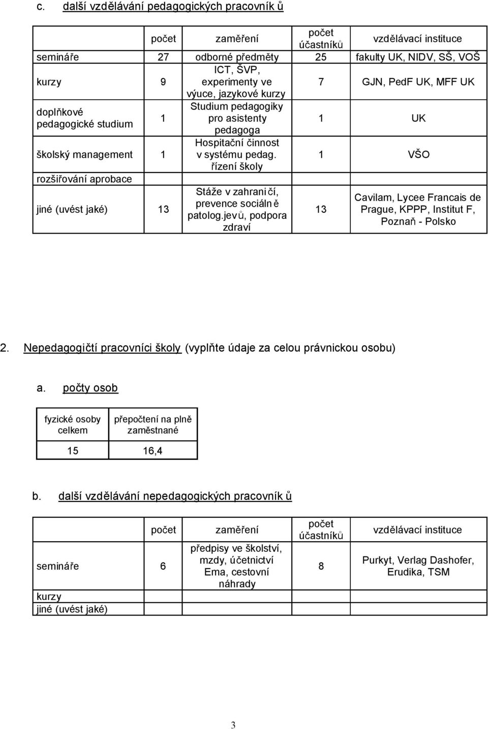 ízení školy 1 VŠO rozši ování aprobace jiné (uvést jaké) 13 Stáže v zahrani í, prevence sociáln patolog.jev, podpora zdraví 13 Cavilam, Lycee Francais de Prague, KPPP, Institut F, Pozna - Polsko 2.