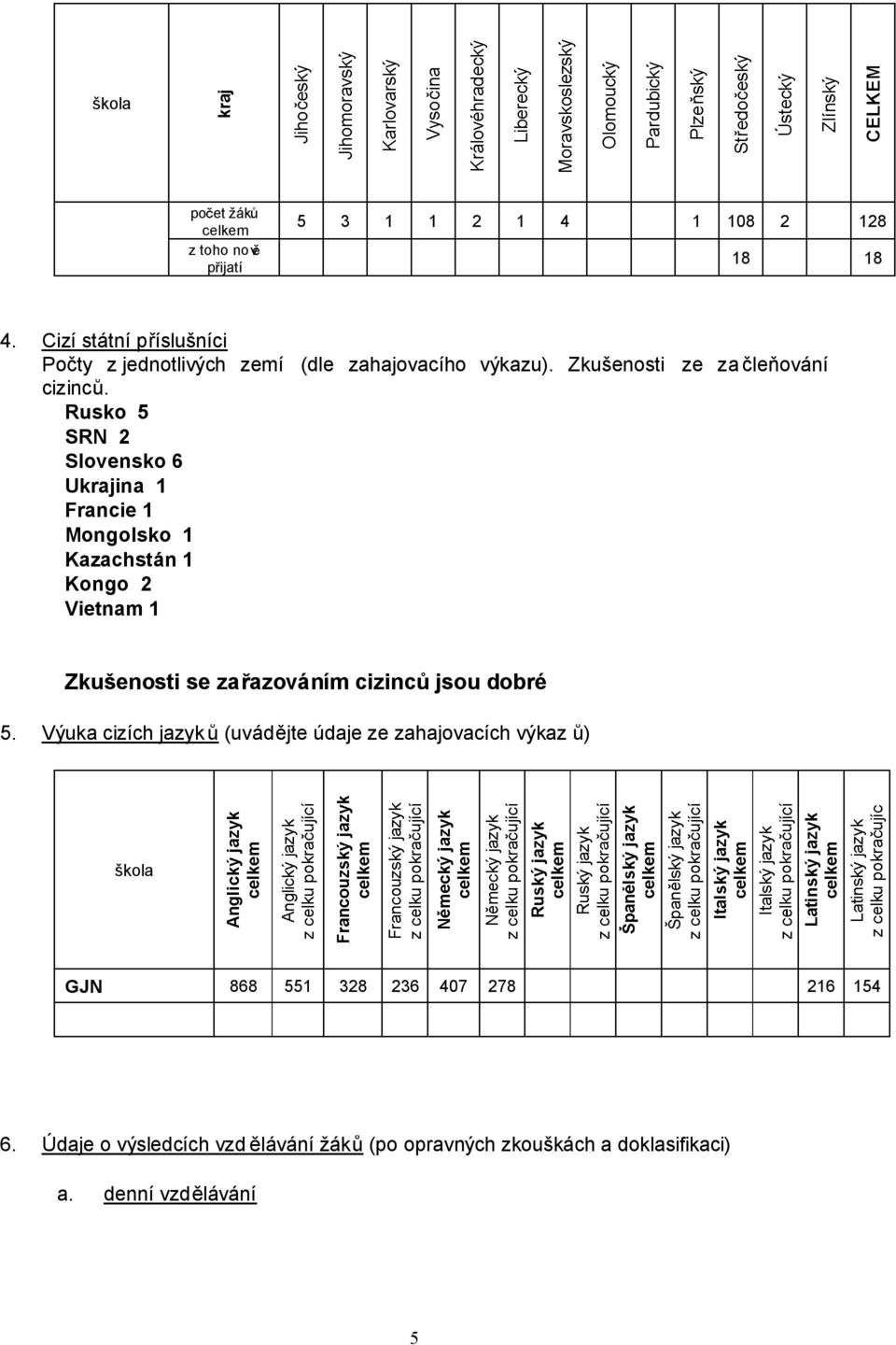 Rusko 5 SRN 2 Slovensko 6 Ukrajina 1 Francie 1 Mongolsko 1 Kazachstán 1 Kongo 2 Vietnam 1 Zkušenosti se za azováním cizinc jsou