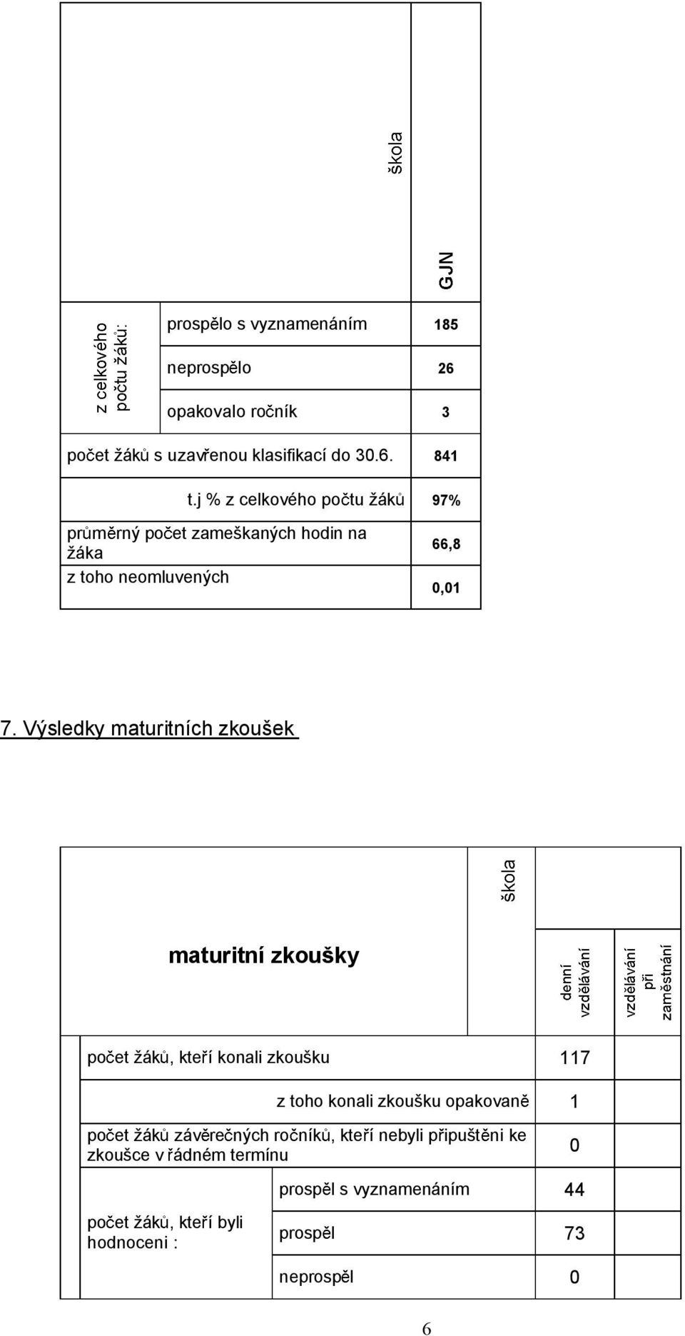 Výsledky maturitních zkoušek maturitní zkoušky po et žák, kte í konali zkoušku 117 z toho konali zkoušku opakovan 1 po et