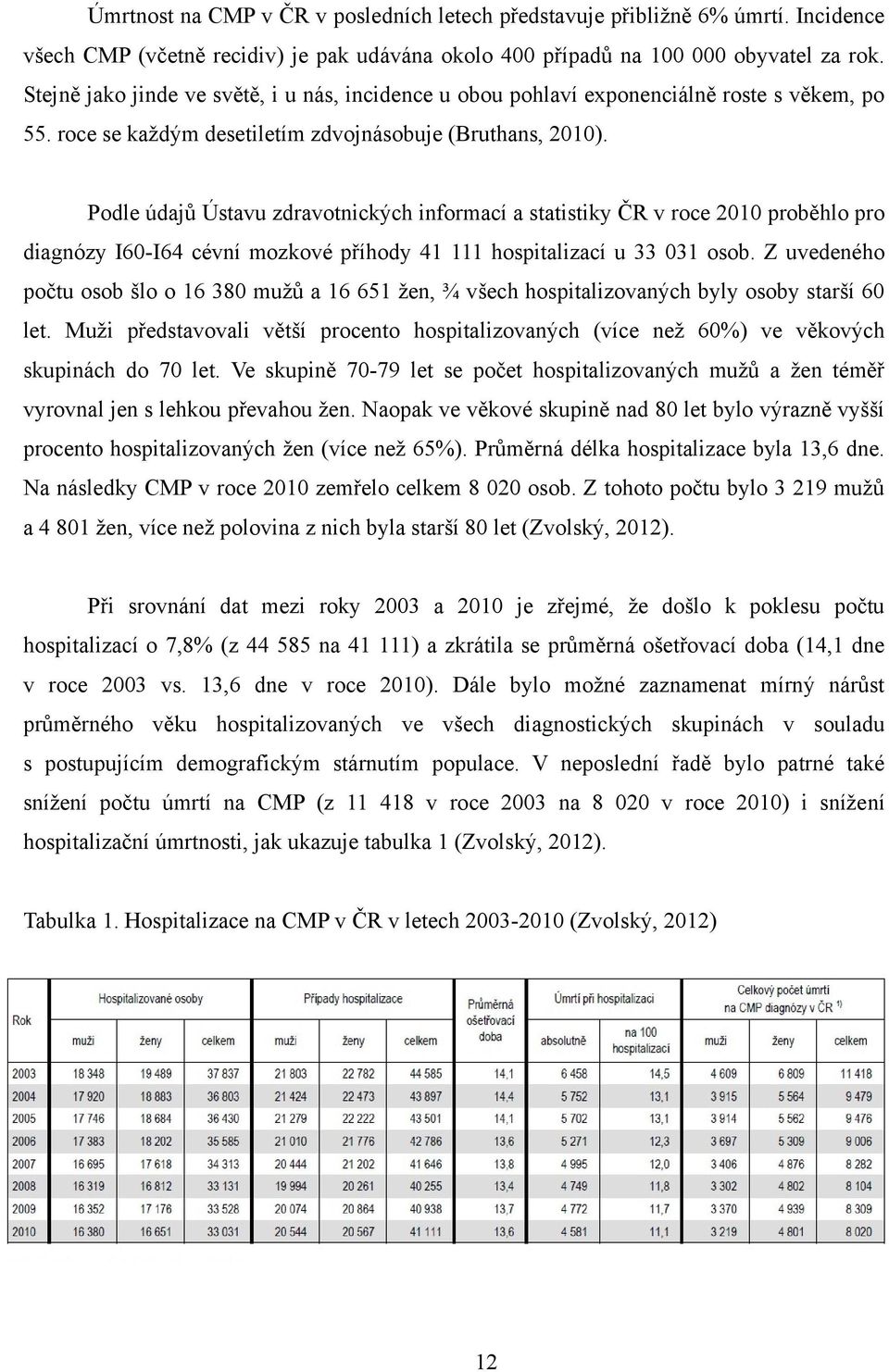 Podle údajů Ústavu zdravotnických informací a statistiky ČR v roce 2010 proběhlo pro diagnózy I60-I64 cévní mozkové příhody 41 111 hospitalizací u 33 031 osob.