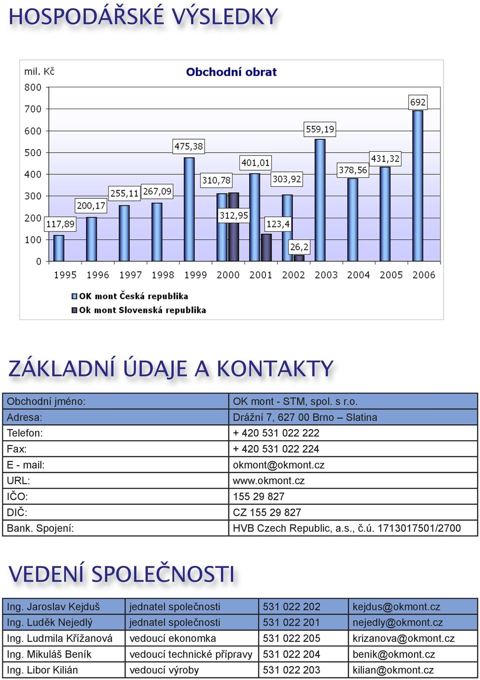 Jaroslav Kejduš jednatel společnosti 531 022 202 kejdus@okmont.cz Ing. Luděk Nejedlý jednatel společnosti 531 022 201 nejedly@okmont.cz Ing. Ludmila Křížanová vedoucí ekonomka 531 022 205 krizanova@okmont.