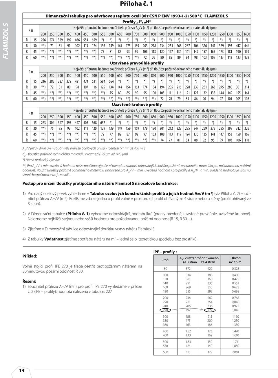 požárně ochranného materiálu dp (μm) 200 250 300 350 400 450 500 550 600 650 700 750 800 850 900 950 1000 1050 1100 1150 1200 1250 1300 1350 1400 R 15 226 274 329 392 466 554 659 *) *) *) *) *) *) *)