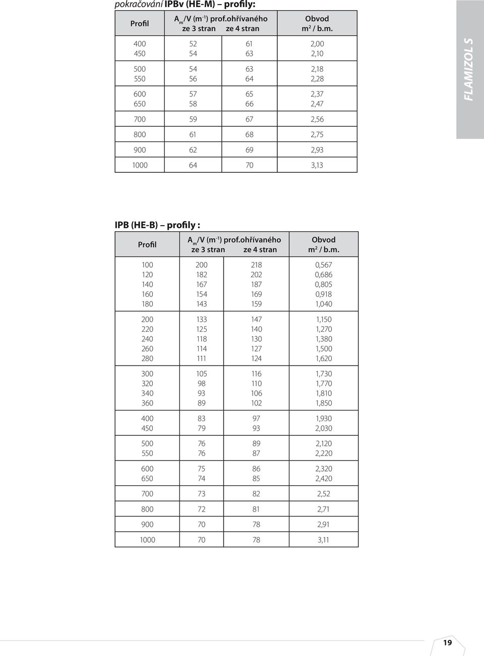 profily : Profil 100 120 140 160 180 200 220 240 260 280 300 320 340 360 400 450 500 550 600 650 A m /V (m -1 ) prof.