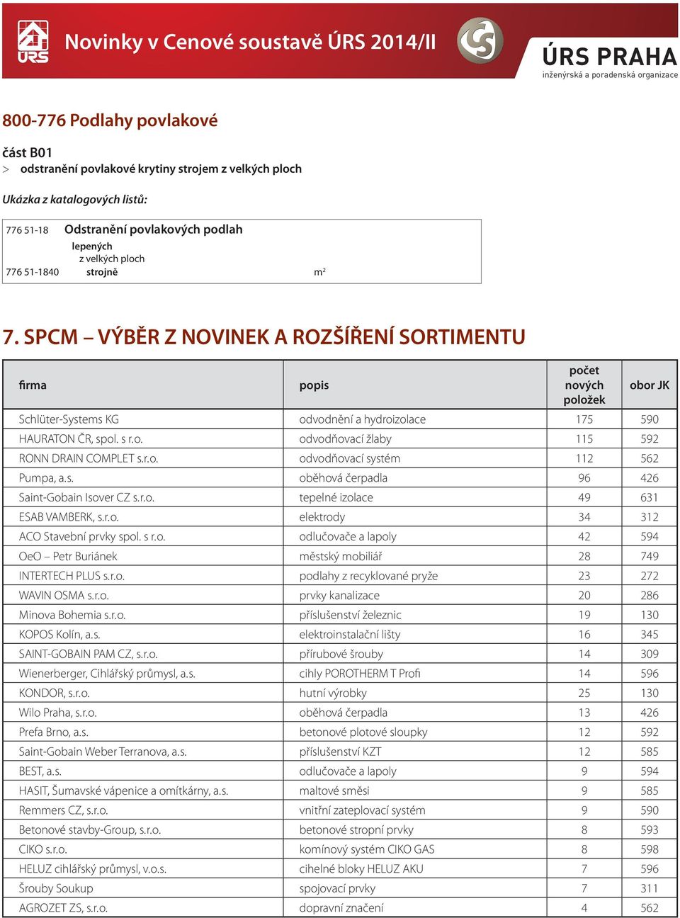 SPCM VÝBĚR Z NOVINEK A ROZŠÍŘENÍ SORTIMENTU fira popis poče nových položek Schlüer-Syses KG odvodnění a hydroizolace 175 590 HAURATON ČR, spol. s r. o. odvodňovací žlaby 115 59 RONN DRAIN COMPLET s.