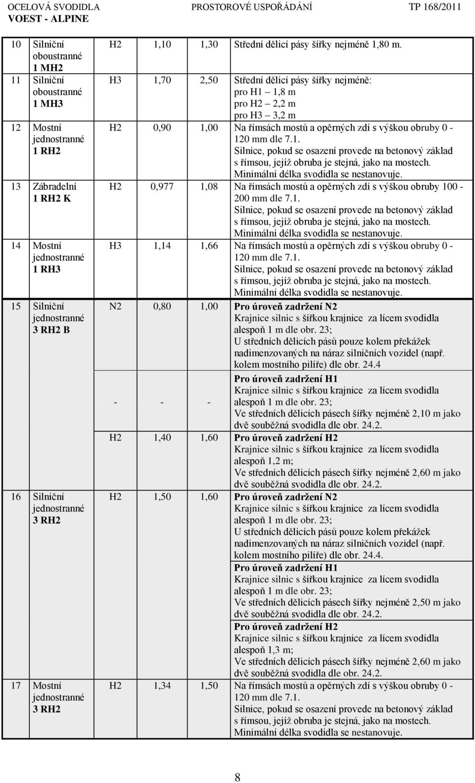 H3 1,70 2,50 Střední dělicí pásy šířky nejméně: pro H1 1,8 m pro H2 2,2 m pro H3 3,2 m H2 0,90 1,00 Na římsách mostŧ a opěrných zdí s výškou obruby 0-120 mm dle 7.1. Silnice, pokud se osazení provede na betonový základ s římsou, jejíţ obruba je stejná, jako na mostech.