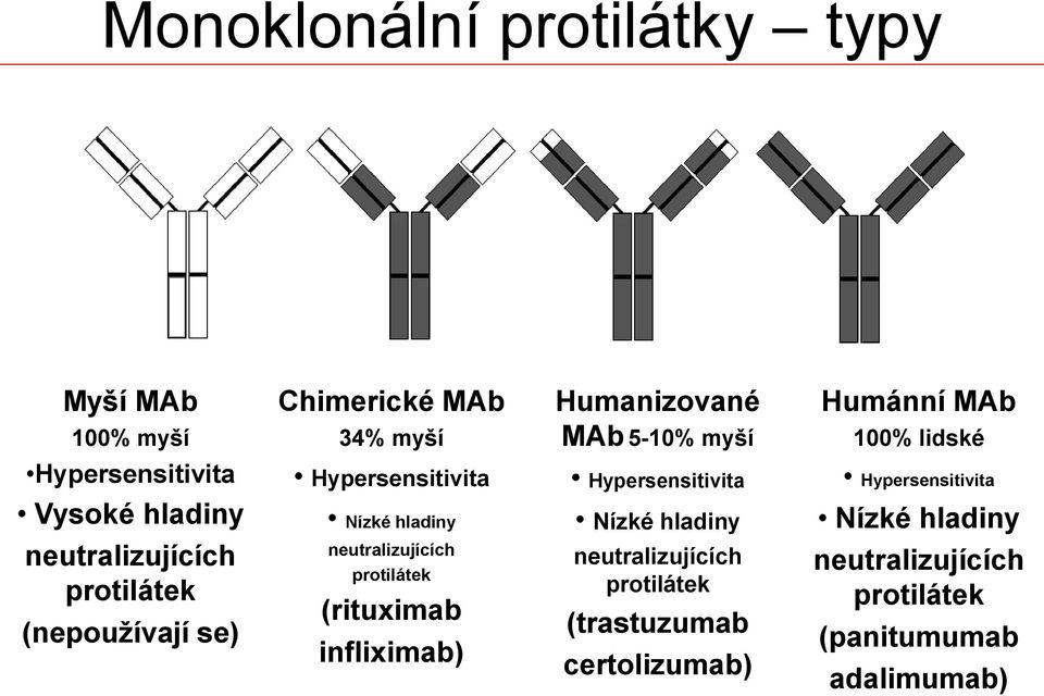 hladiny neutralizujících protilátek (rituximab infliximab) Hypersensitivita Nízké hladiny neutralizujících