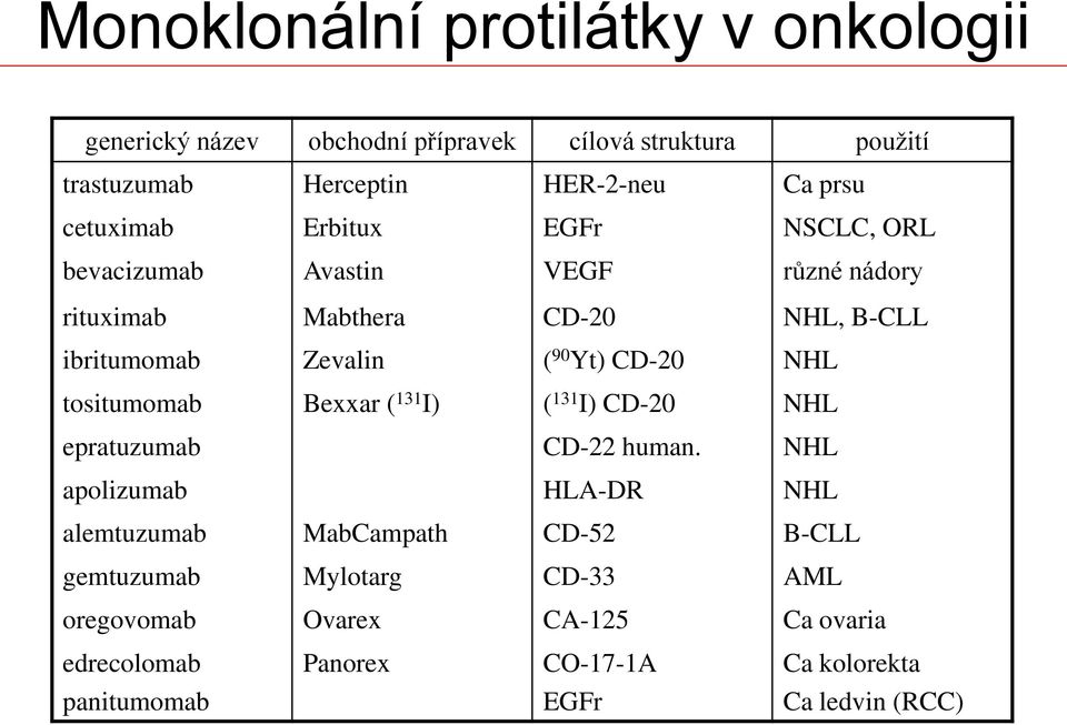 CD-20 NHL tositumomab Bexxar ( 131 I) ( 131 I) CD-20 NHL epratuzumab CD-22 human.