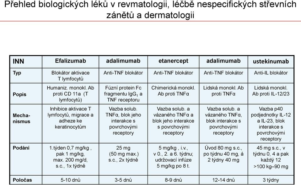 TNFα, blok jeho interakce s povrchovými receptory 25 mg (50 mg max.) s.c., 2x týdně Chimerická monokl. Ab proti TNFα Vazba solub.