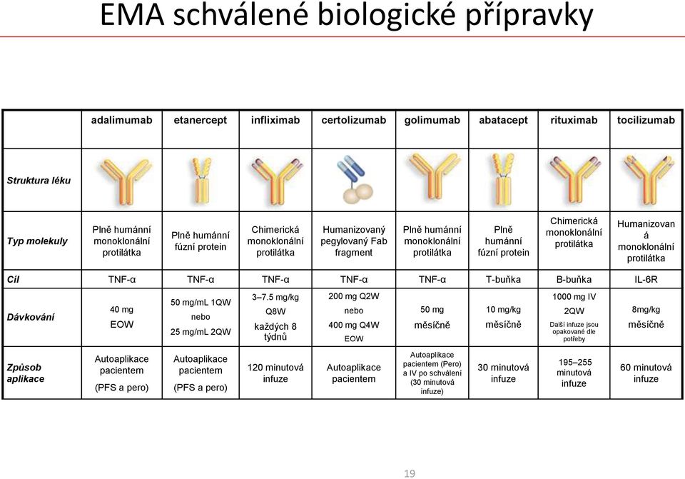 Humanizovan á monoklonální protilátka Cíl TNF-α TNF-α TNF-α TNF-α TNF-α T-buňka B-buňka IL-6R Dávkování 40 mg EOW 50 mg/ml 1QW nebo 25 mg/ml 2QW 3 7.