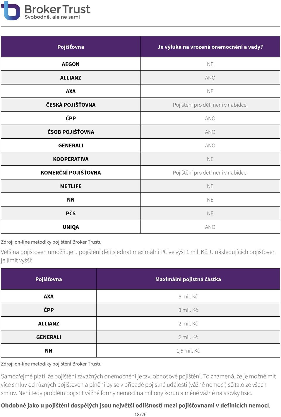 ANO Zdroj: on-line metodiky pojištění Broker Trustu Většina pojišťoven umožňuje u pojištění dětí sjednat maximální PČ ve výši 1 mil. Kč.